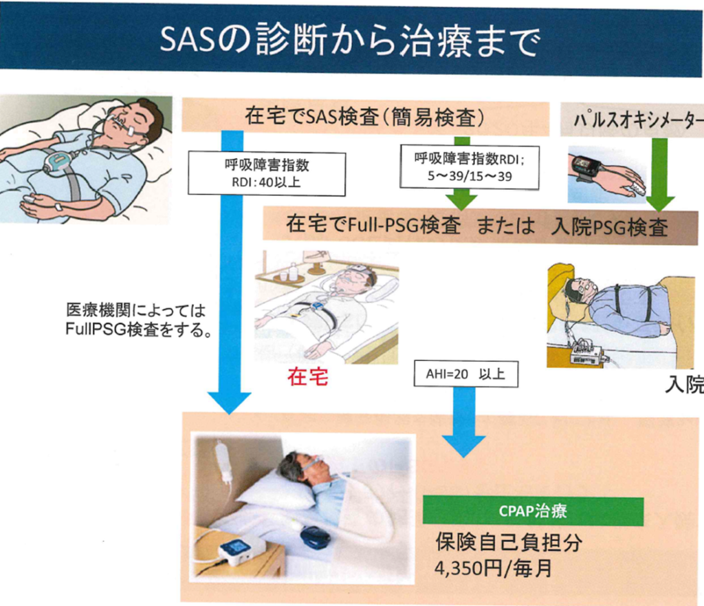 【いびきが多い人は要注意!? 睡眠時無呼吸症候群について解説!】 4 【いびきが多い人は要注意!? 睡眠時無呼吸症候群について解説!】